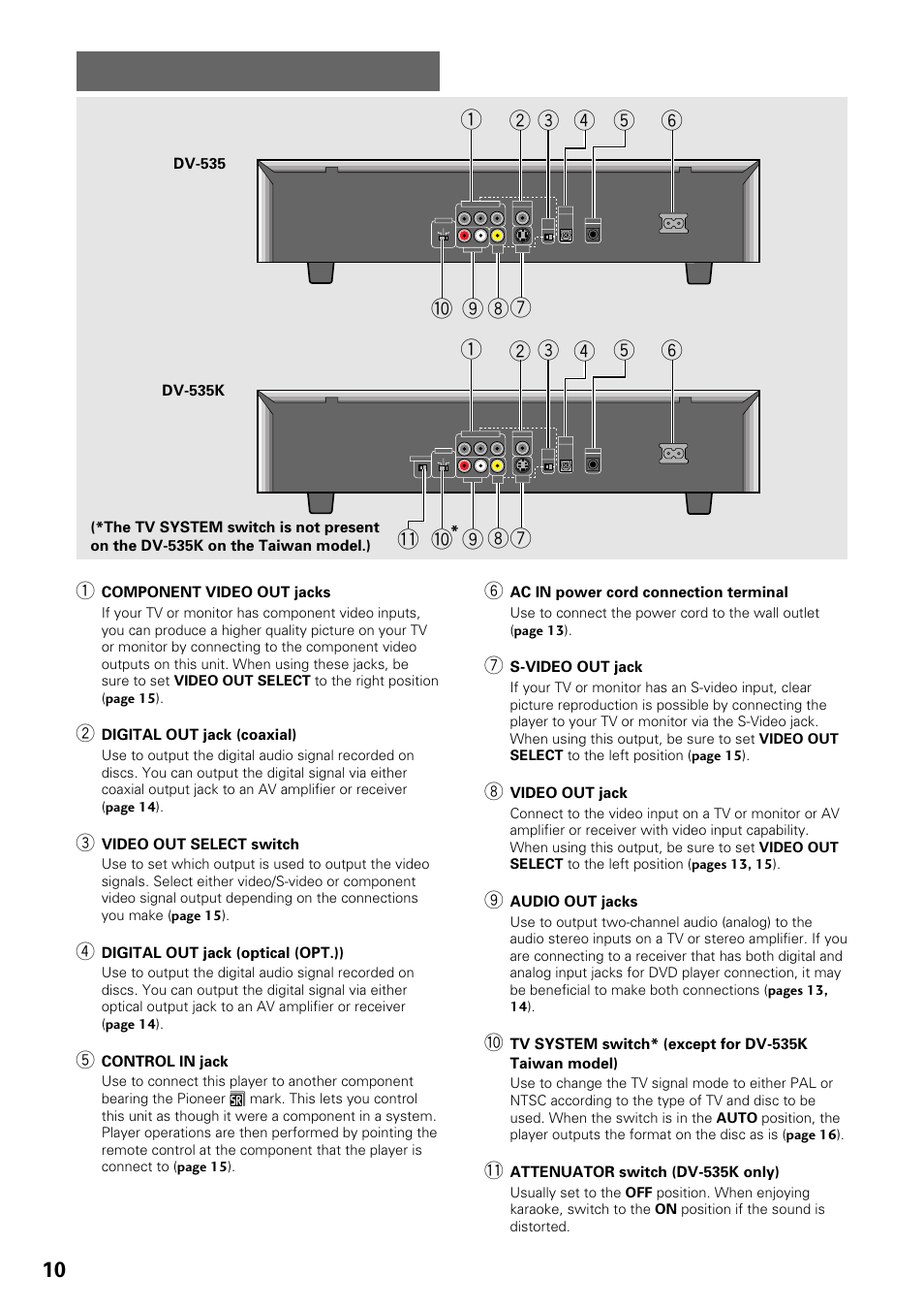 Rear panel, Component video out jacks, Digital out jack (coaxial) | Video out select switch, Digital out jack (optical (opt.)), Control in jack, Ac in power cord connection terminal, S-video out jack, Video out jack, Audio out jacks | Pioneer DV-535 User Manual | Page 10 / 56