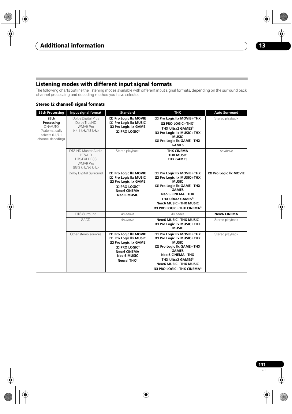Additional information 13 | Pioneer SC-LX90 User Manual | Page 141 / 150