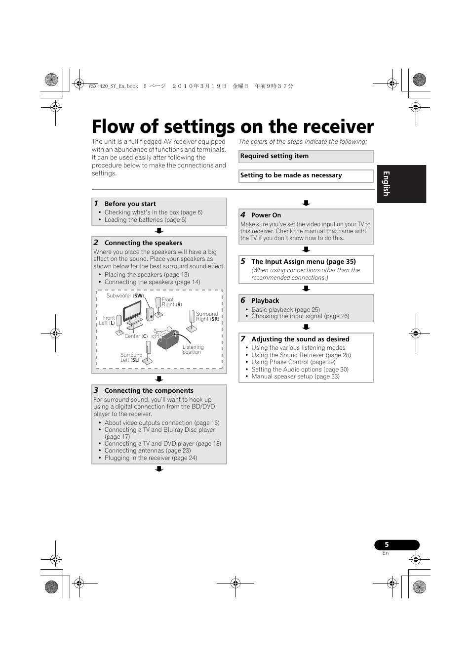 Flow of settings on the receiver | Pioneer VSX-420-S User Manual | Page 5 / 136