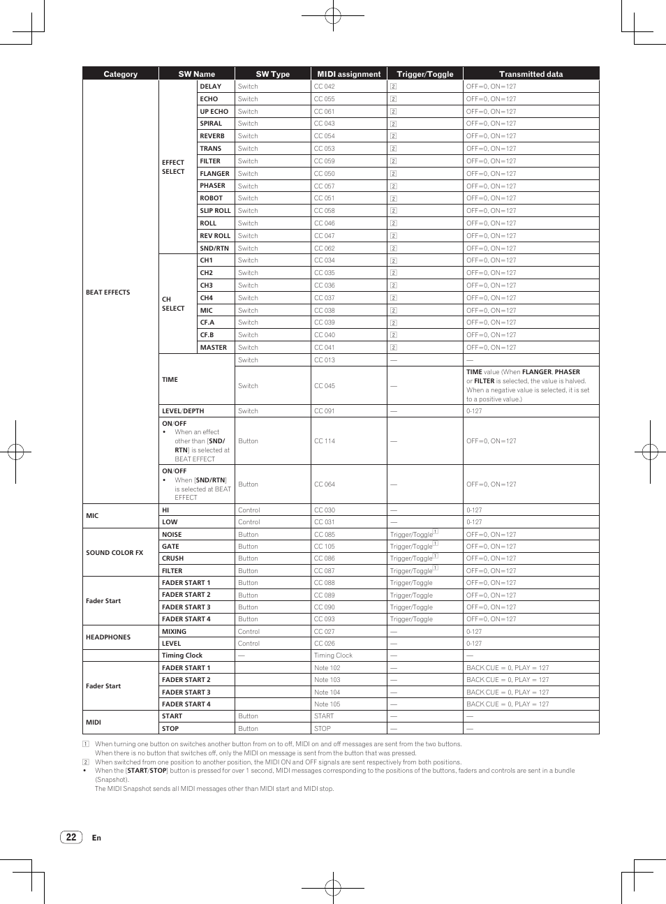 Pioneer DJM-850-S User Manual | Page 22 / 84