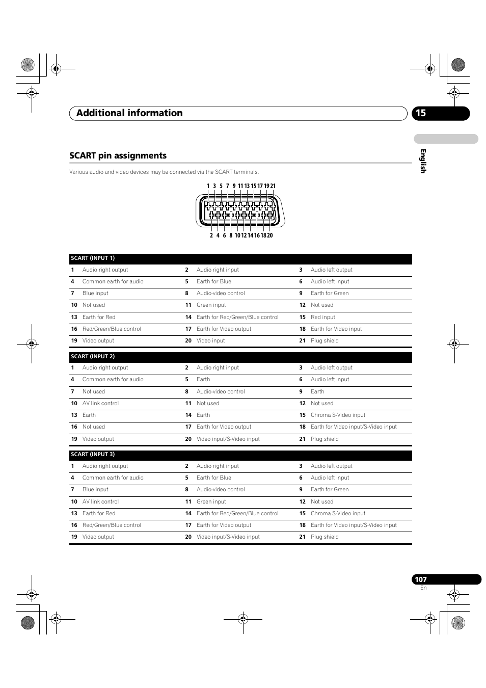 Scart pin assignments, Additional information 15 | Pioneer KRP-600A User Manual | Page 107 / 345