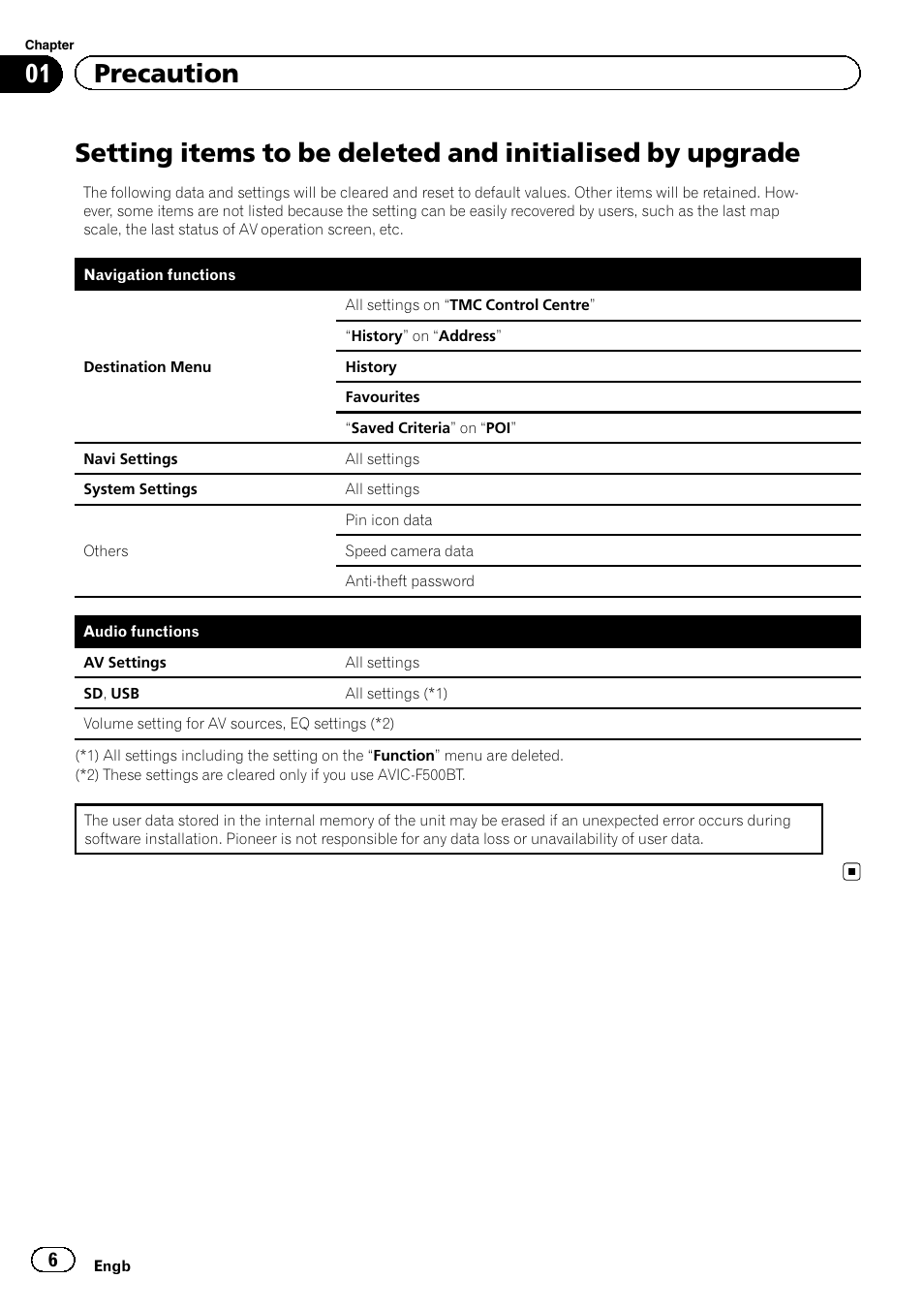 Setting items to be deleted and initialised by, Upgrade, 01 precaution | Pioneer CNSD-250FM User Manual | Page 6 / 32