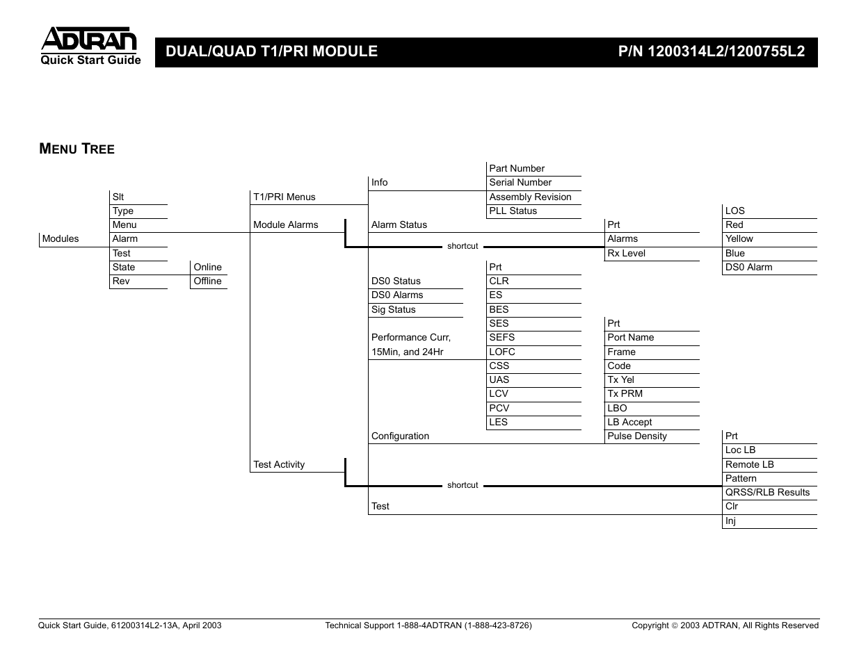 ADTRAN Dual T1/PRI User Manual | Page 2 / 2