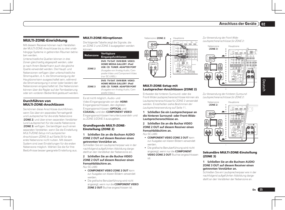 Multi-zone-einrichtung, Signable, Assignable | R wireless lan, Output 5 v 0.6 a max), Single), Rassignable monitor out zone2 out, 02 anschluss der geräte, Durchführen von multi-zone-anschlüssen, Multi-zone-höroptionen | Pioneer SC-LX75 User Manual | Page 91 / 104