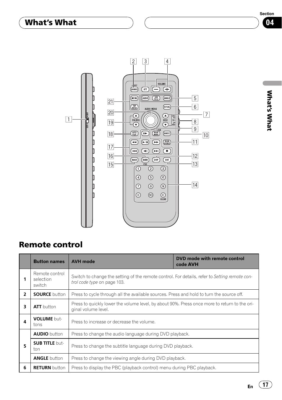 Remote control, What ’s what | Pioneer AVH-P6800DVD User Manual | Page 17 / 120