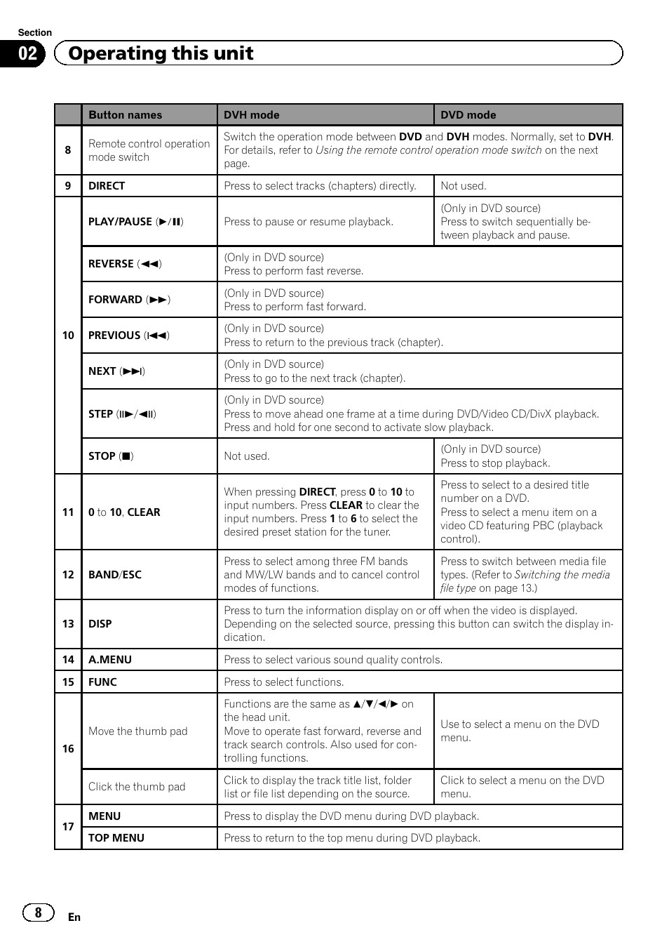 02 operating this unit | Pioneer DVH-330UB User Manual | Page 8 / 40