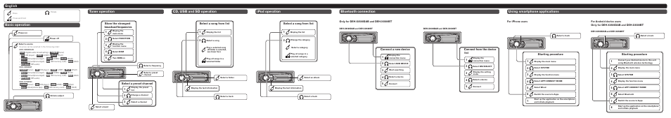 Basic operation, Tuner operation, English | Cd, usb and sd operation ipod operation, Bluetooth connection, Using smartphone applications, Store the strongest broadcast frequencies, Select a preset channel, Select a song from list connect a new device, Connect from the device list 3 | Pioneer DEH-X7500SD User Manual | Page 2 / 8