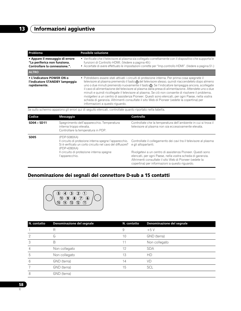 Denominazione dei segnali del connettore, D-sub a 15 contatti, Informazioni aggiuntive 13 | Pioneer PDP-5080XA User Manual | Page 238 / 362