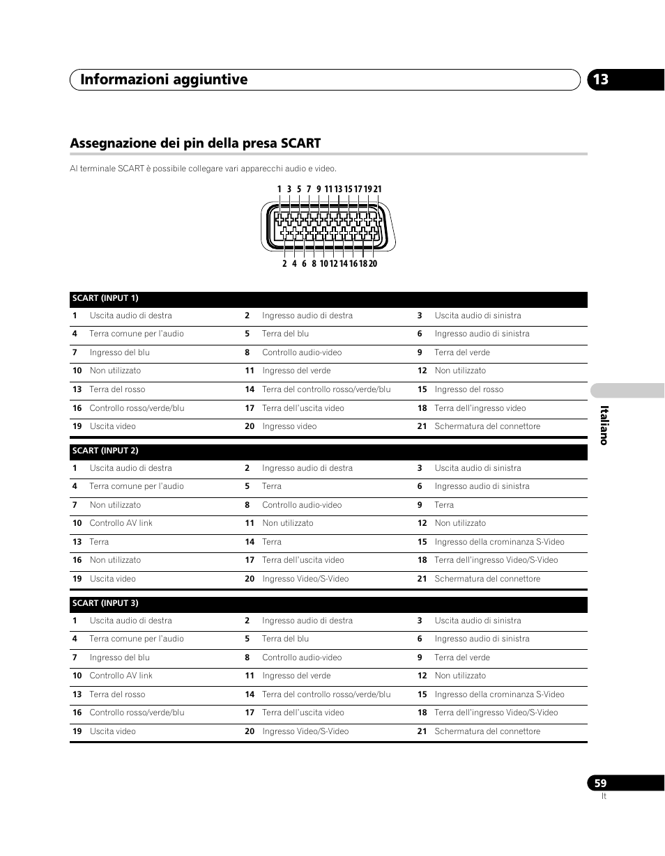 Assegnazione dei pin della presa scart, Informazioni aggiuntive 13 | Pioneer PDP-5080XA User Manual | Page 239 / 362