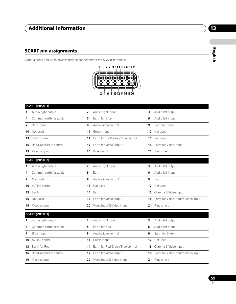 Scart pin assignments, Additional information 13, English | Pioneer PDP-5080XA User Manual | Page 59 / 362