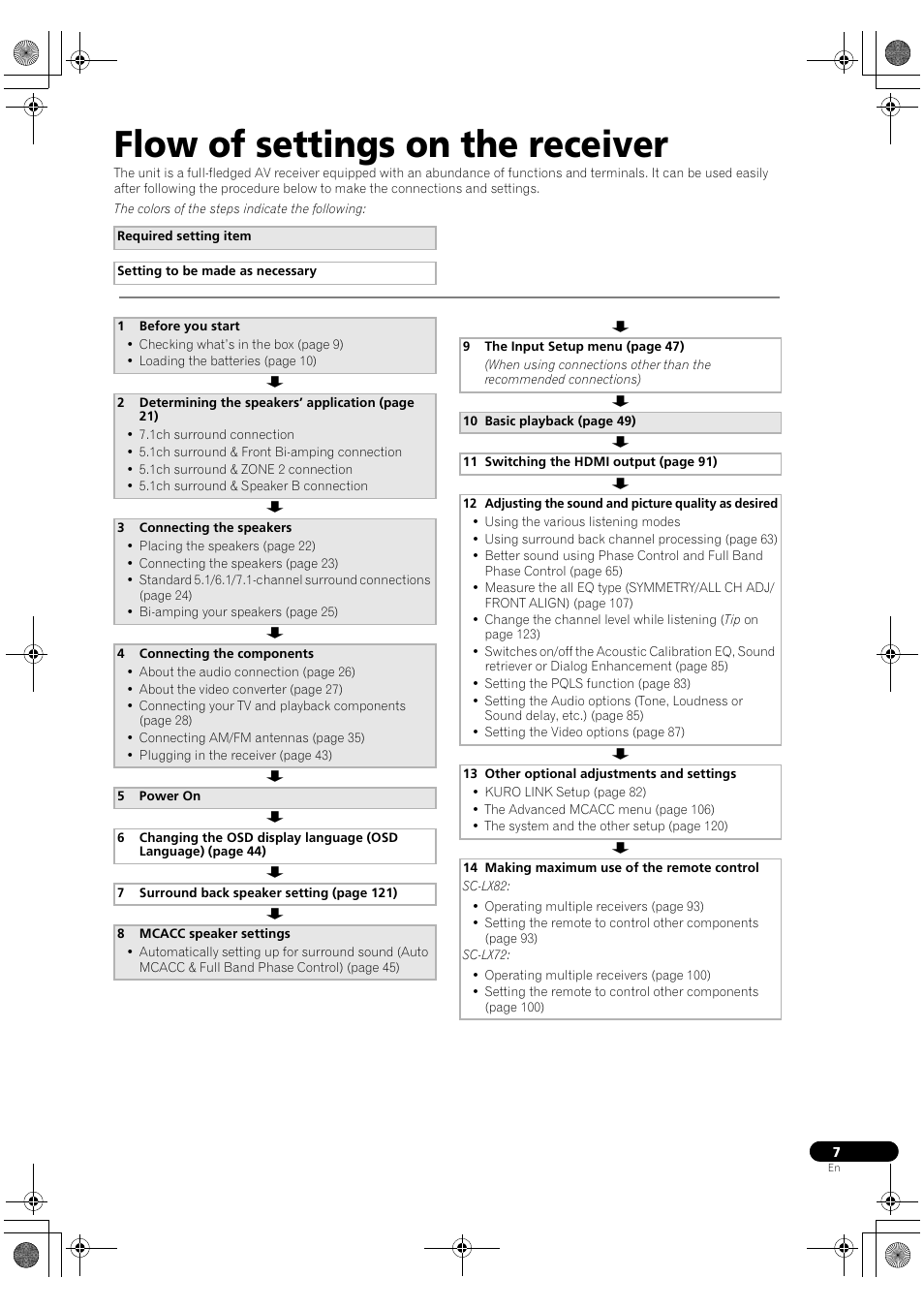 Flow of settings on the receiver | Pioneer SC-LX82 User Manual | Page 7 / 148