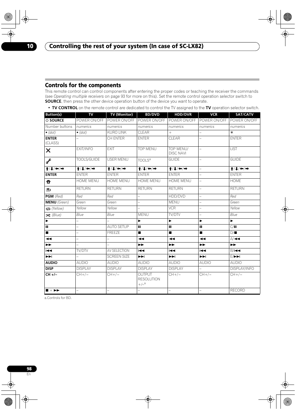 Controls for the components | Pioneer SC-LX82 User Manual | Page 98 / 148