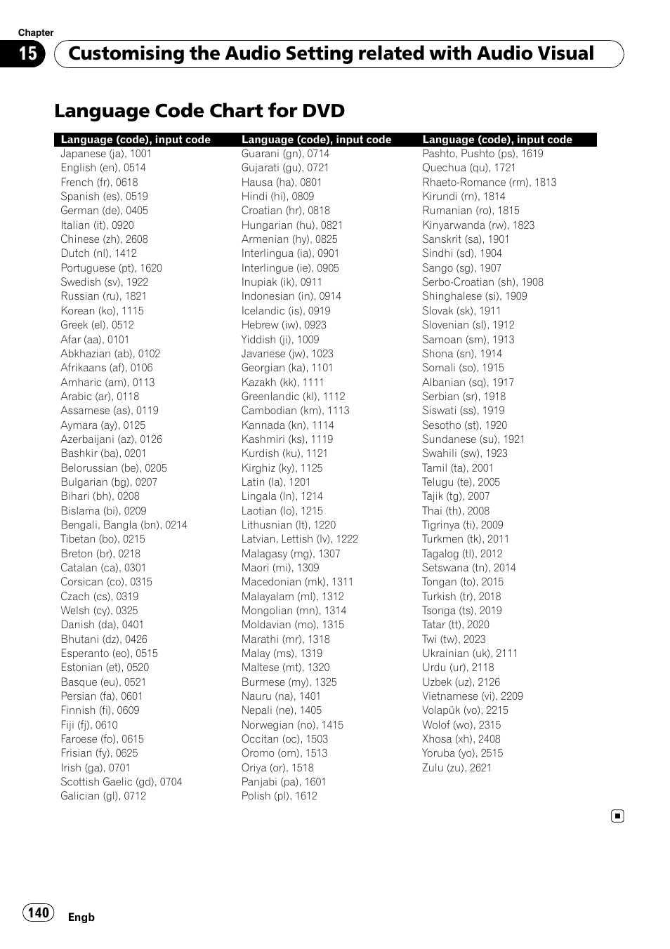 Language code chart for dvd | Pioneer AVIC-HD3-II User Manual | Page 140 / 193