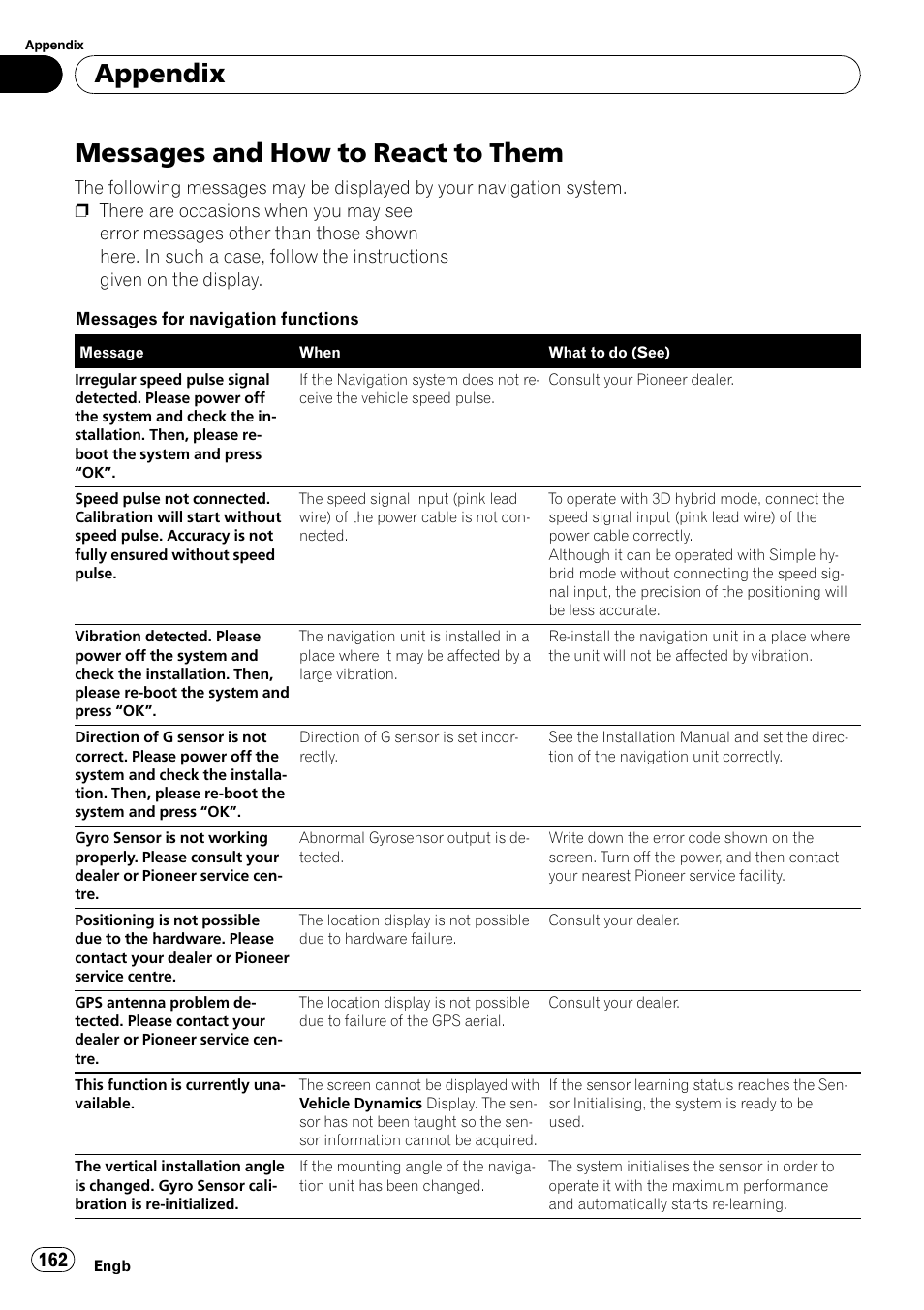 Messages and how to react to them, Appendix | Pioneer AVIC-HD3-II User Manual | Page 162 / 193