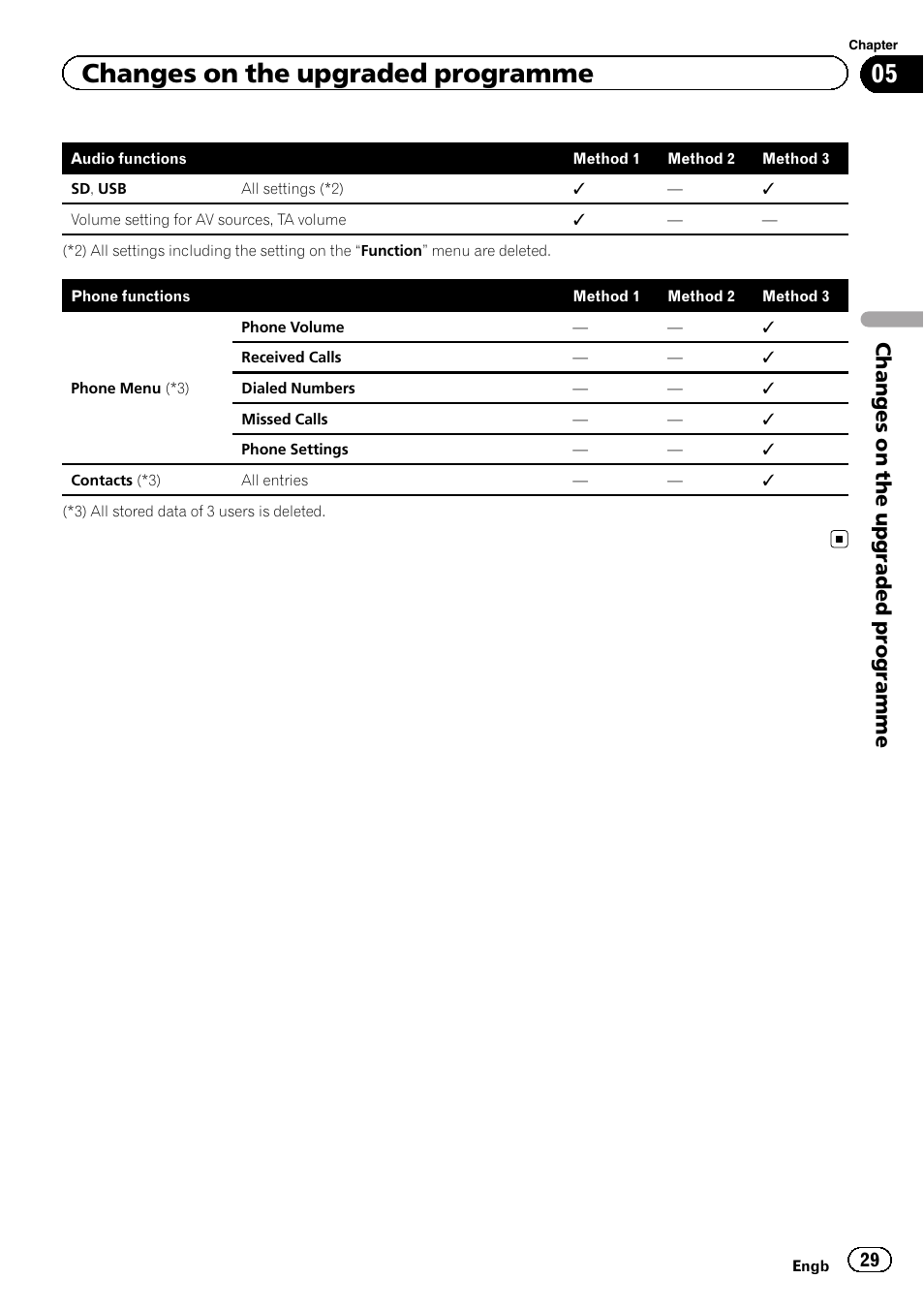 Changes on the upgraded programme | Pioneer CNSD-350FM User Manual | Page 29 / 32