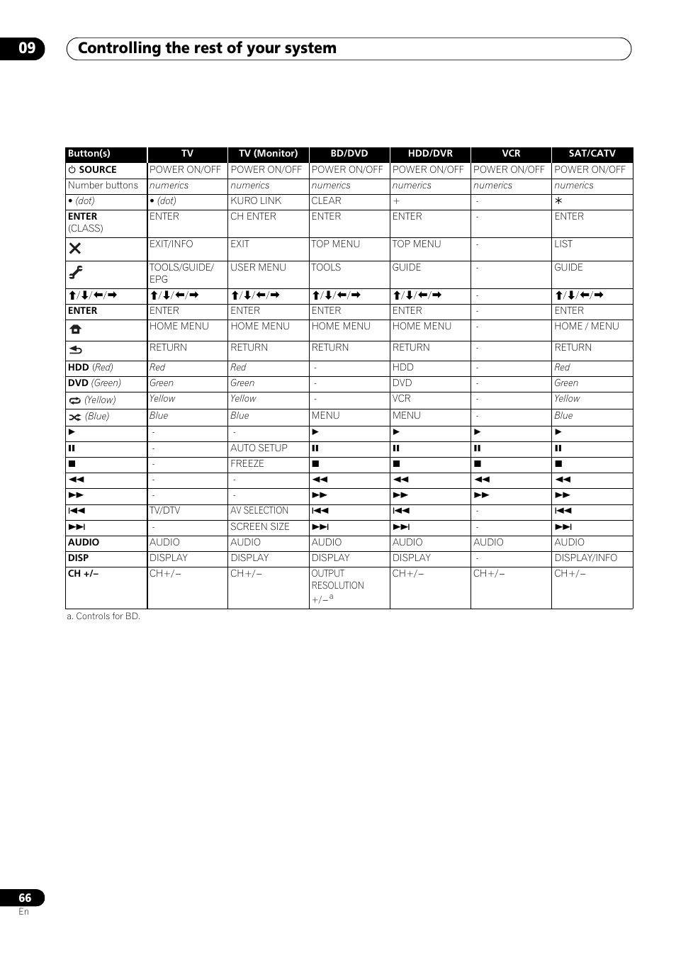 Controlling the rest of your system 09 | Pioneer VSX-LX53 User Manual | Page 66 / 110