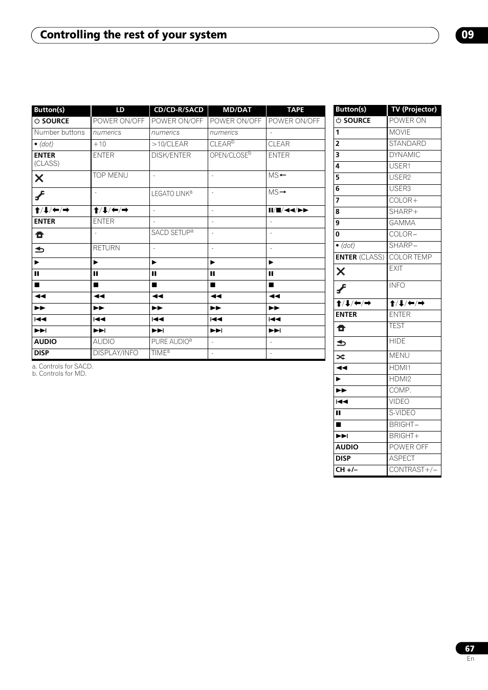 Controlling the rest of your system 09 | Pioneer VSX-LX53 User Manual | Page 67 / 110