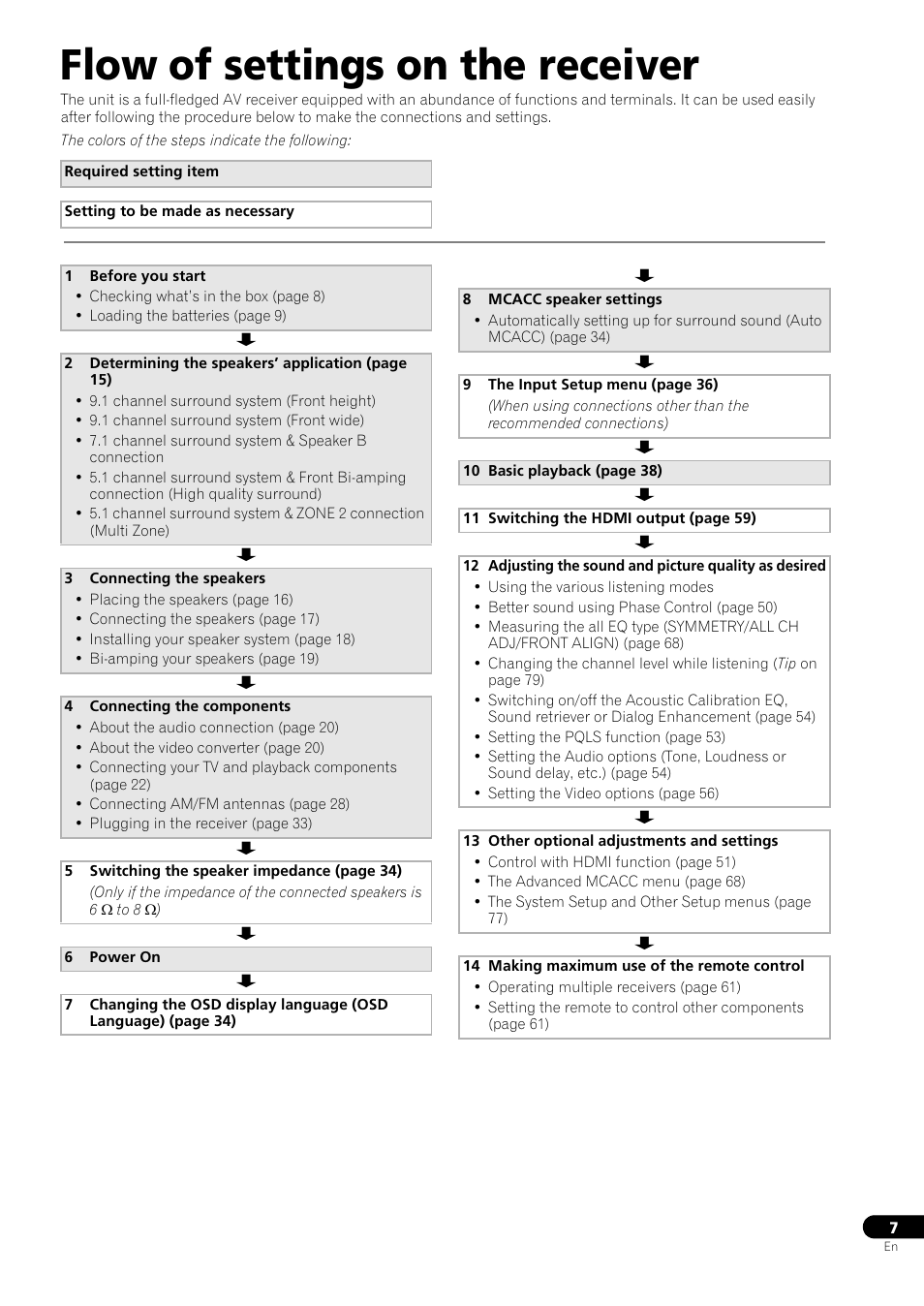Flow of settings on the receiver | Pioneer VSX-LX53 User Manual | Page 7 / 110