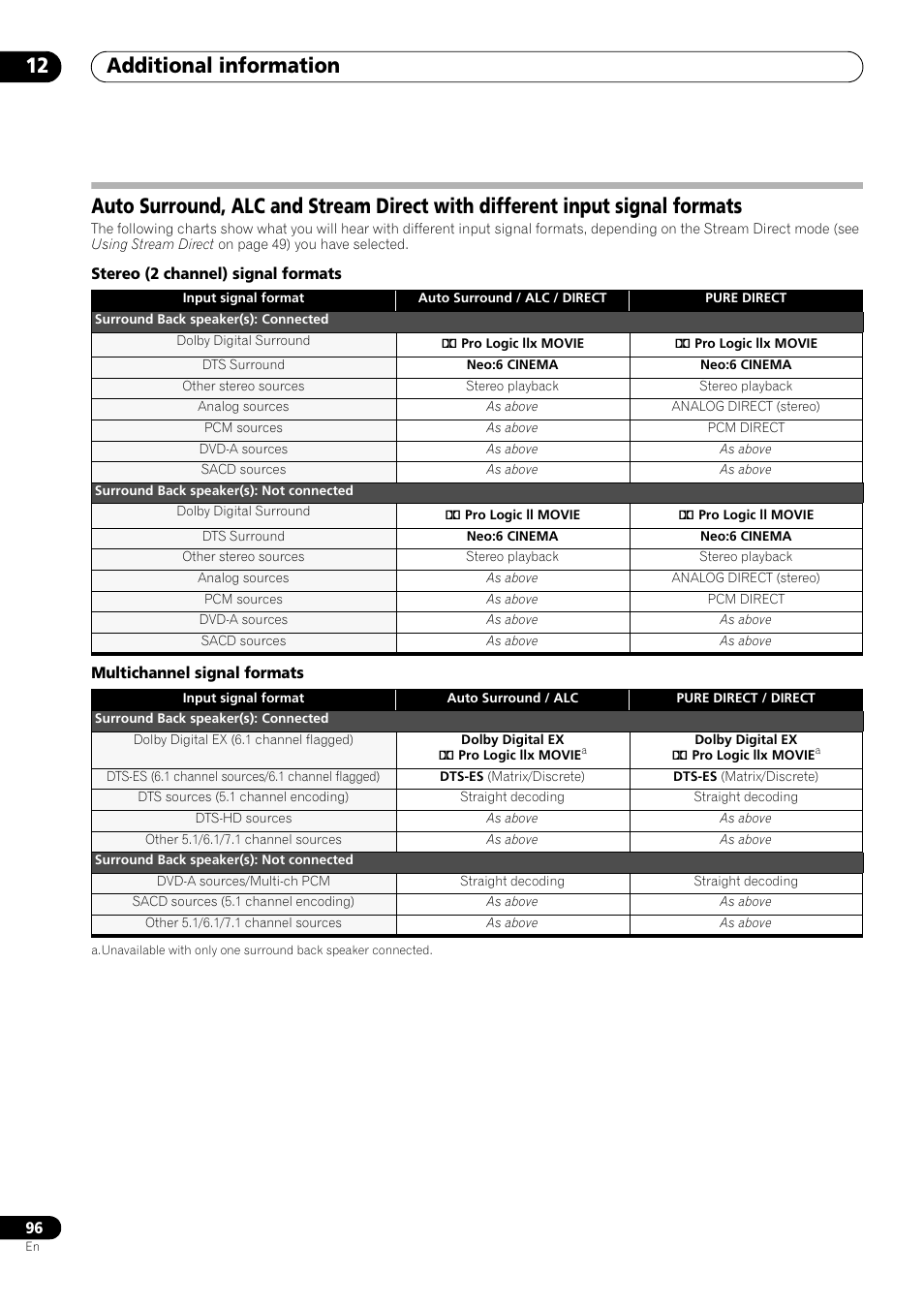 Additional information 12 | Pioneer VSX-LX53 User Manual | Page 96 / 110