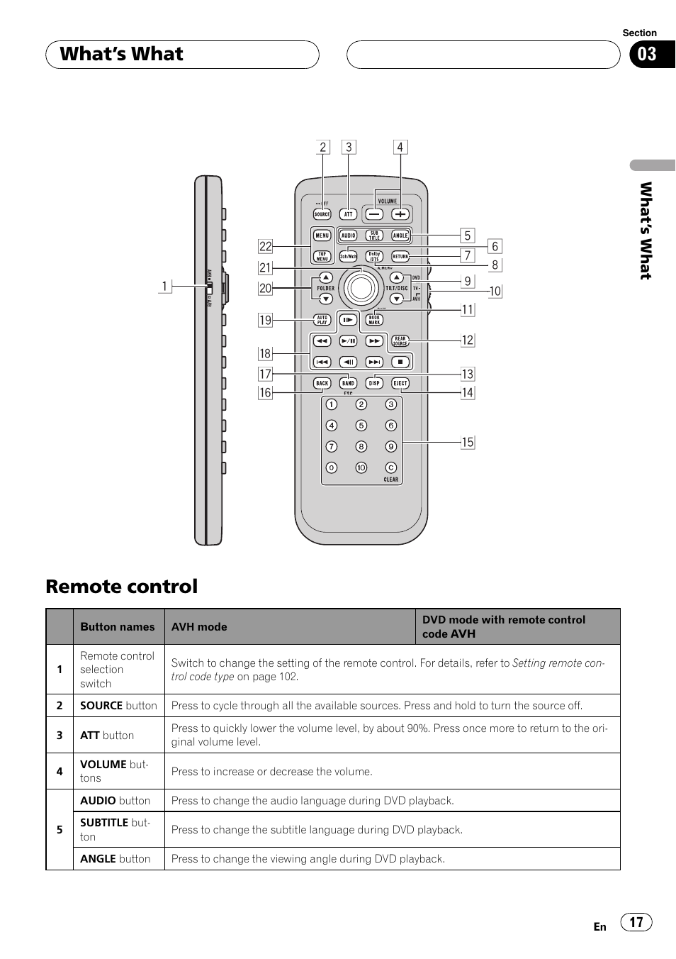 Remote control, What ’s what | Pioneer AVH-P7800DVD User Manual | Page 17 / 131