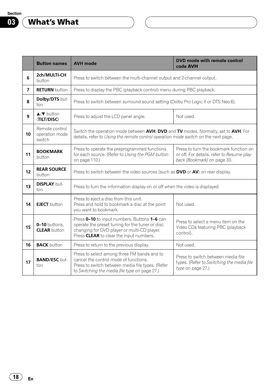 What ’s what | Pioneer AVH-P7800DVD User Manual | Page 18 / 131