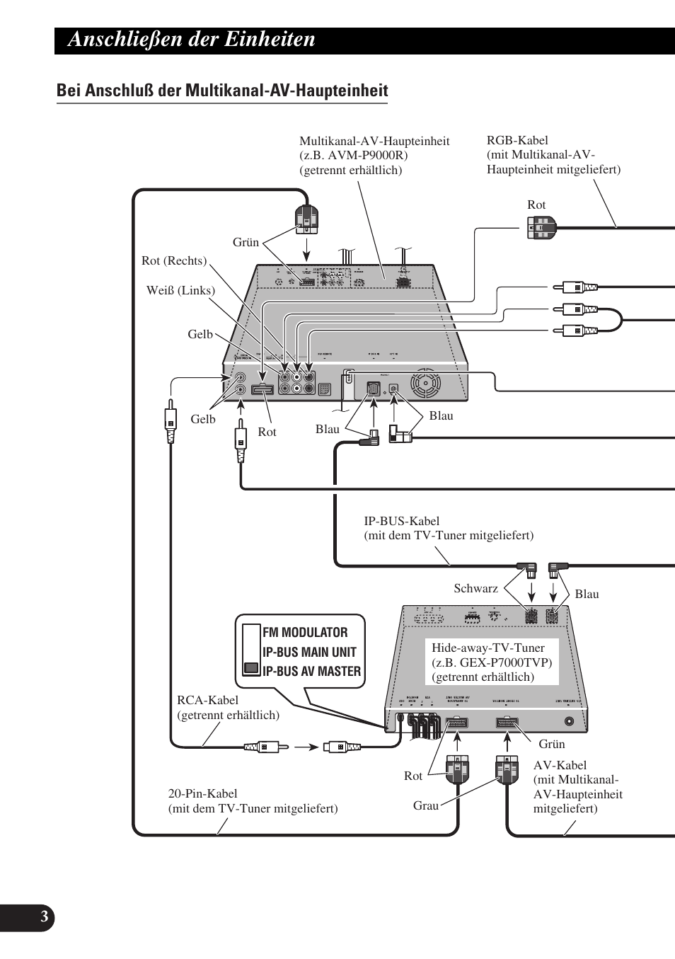 Bei anschluß der multikanal-av- haupteinheit, Anschließen der einheiten, Bei anschluß der multikanal-av-haupteinheit | Pioneer AVX-P7300DVD User Manual | Page 32 / 88