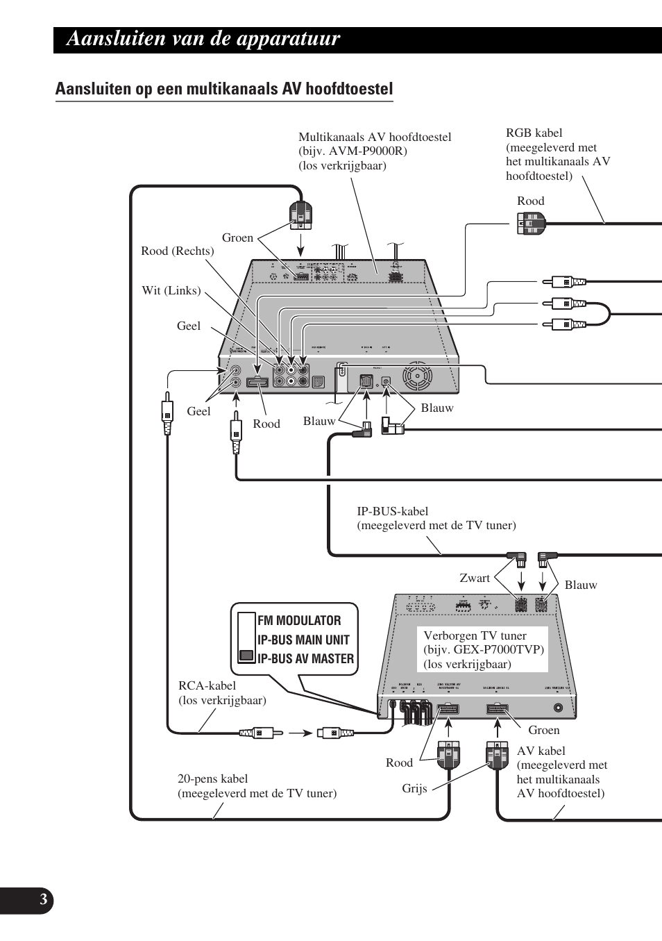 Aansluiten op een multikanaals av hoofdtoestel, Aansluiten van de apparatuur | Pioneer AVX-P7300DVD User Manual | Page 74 / 88