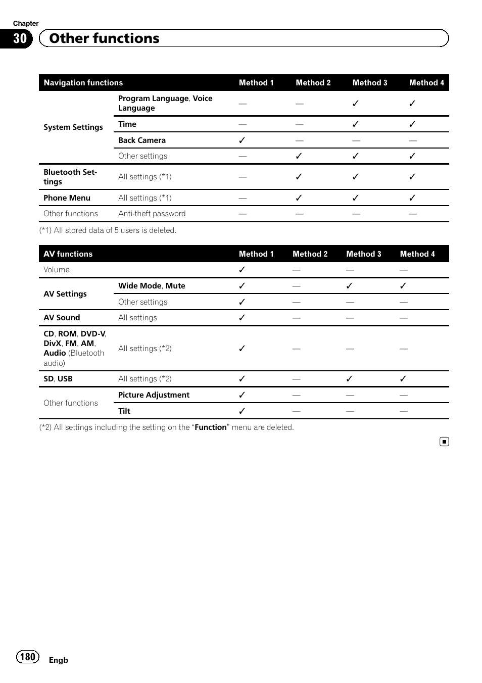 30 other functions | Pioneer AVIC-F840BT User Manual | Page 180 / 220
