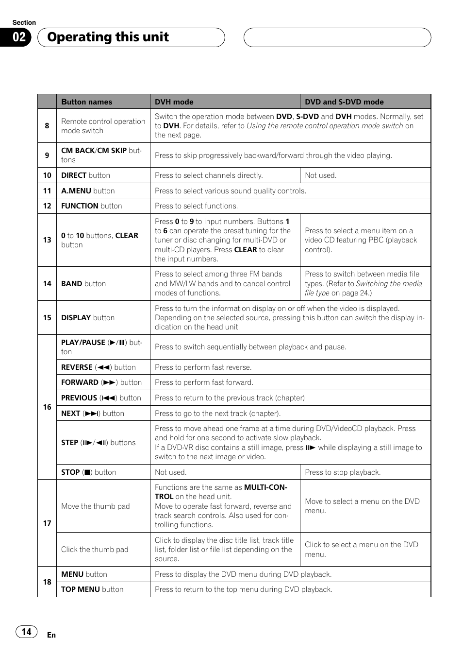 Operating this unit | Pioneer DVH-P500UB User Manual | Page 14 / 96