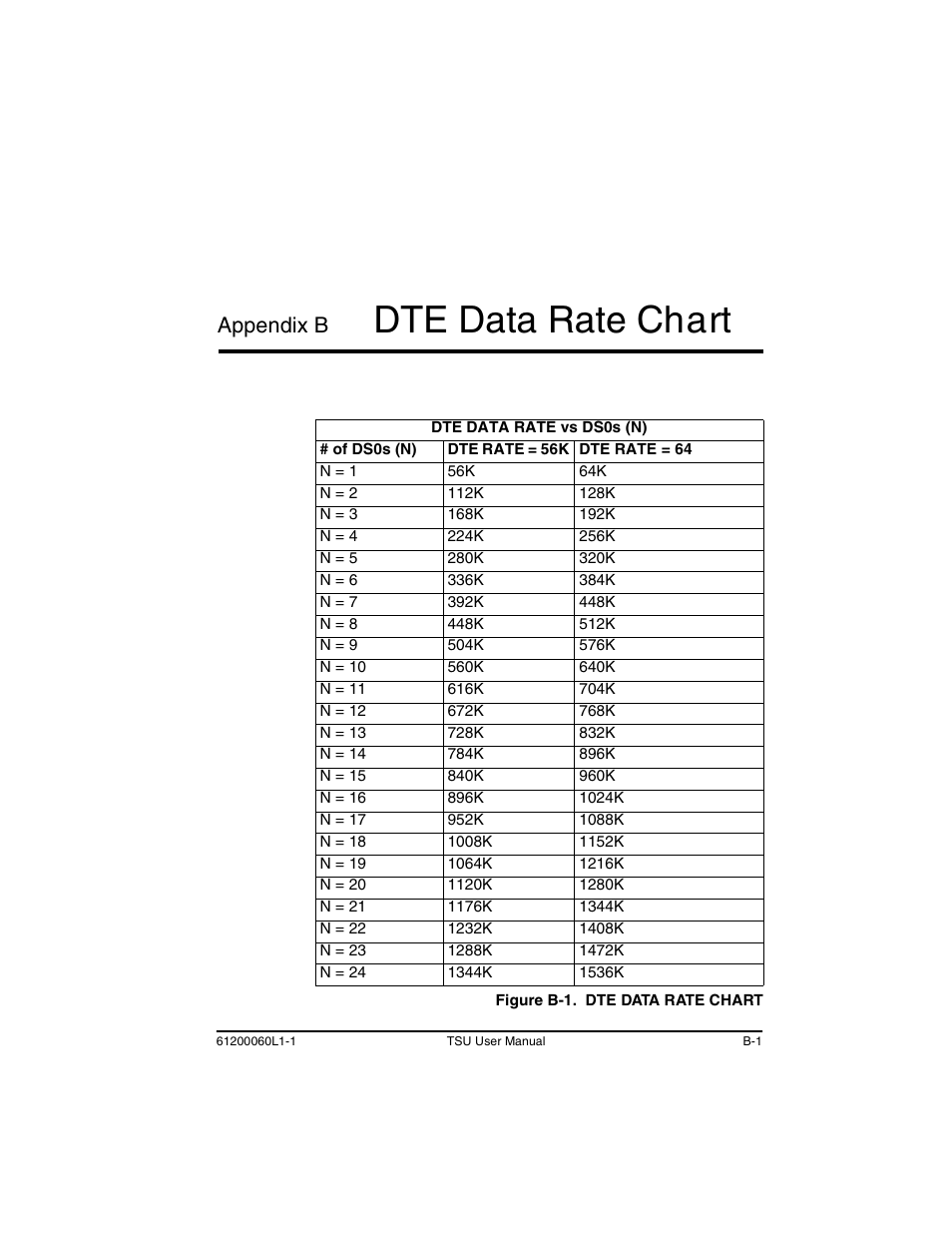 Appendix b dte data rate chart, Dte data rate chart, Appendix b | ADTRAN T1-FT1 User Manual | Page 73 / 78