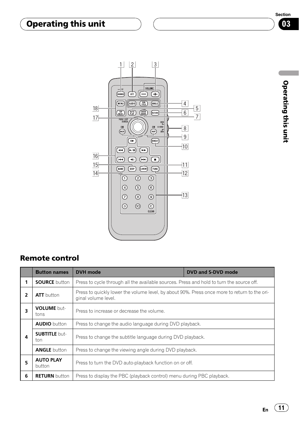 Operating this unit, Remote control | Pioneer DVH-P590MP User Manual | Page 11 / 97