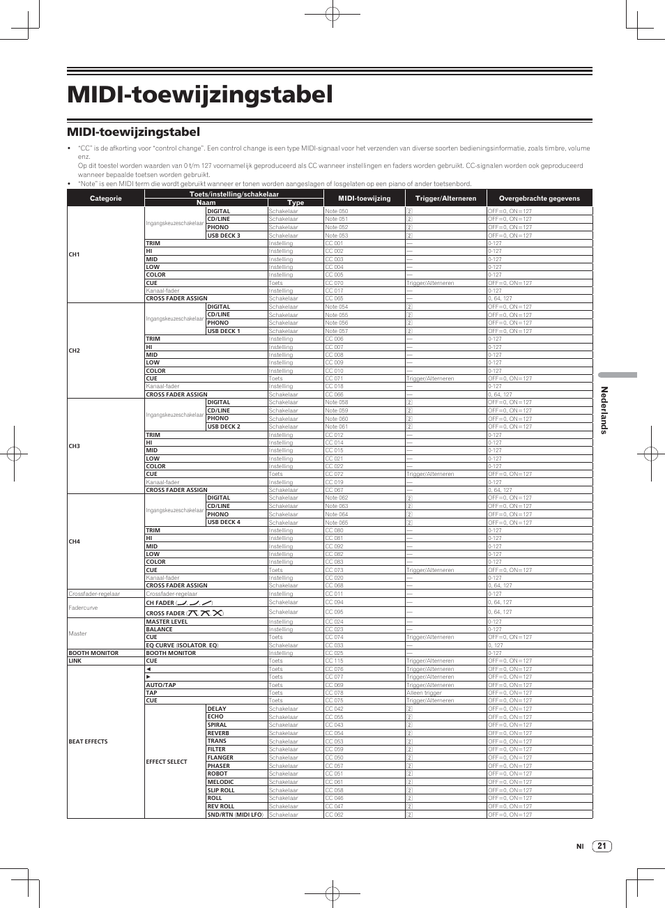Midi-toewijzingstabel, Nederlands | Pioneer DJM-900SRT User Manual | Page 133 / 200