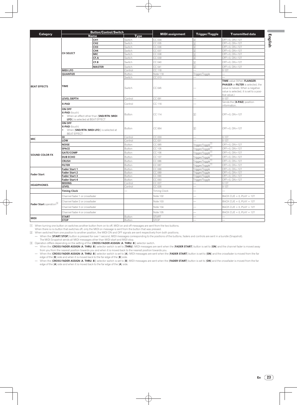 English | Pioneer DJM-900SRT User Manual | Page 23 / 200