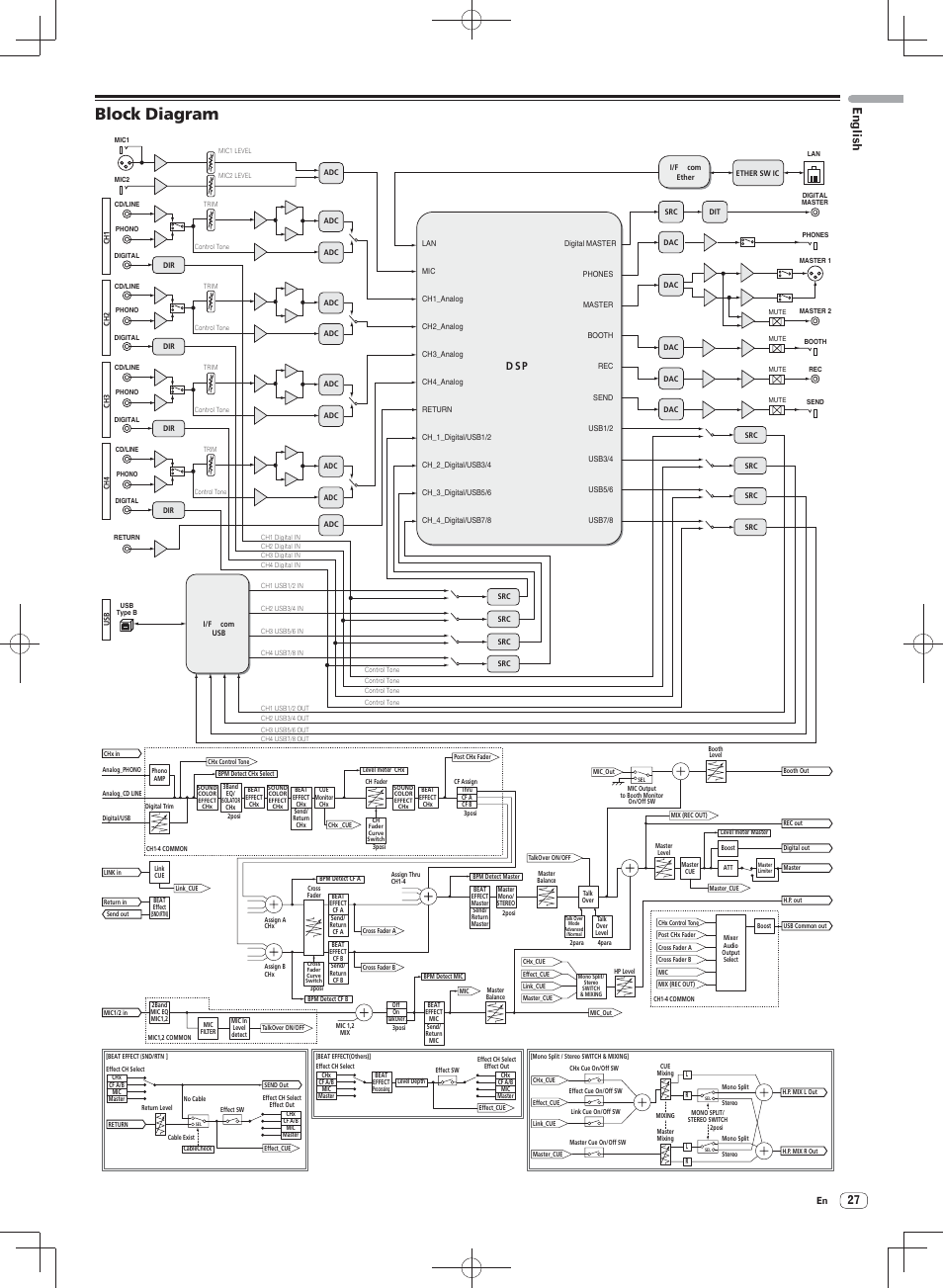 Block diagram, English, D s p | Pioneer DJM-900SRT User Manual | Page 27 / 200