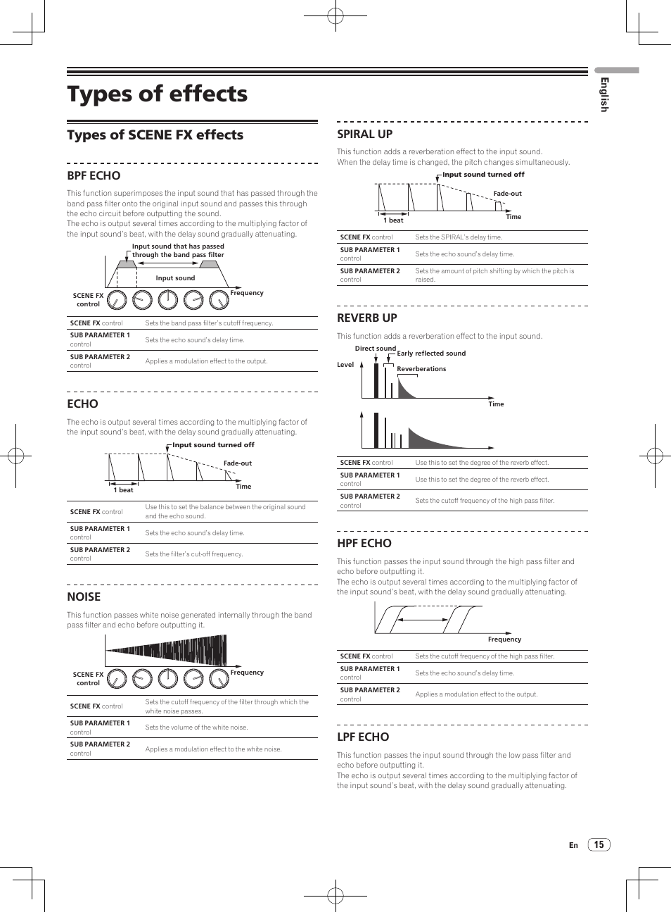 Types of scene fx effects, Types of effects, Bpf echo | Echo, Noise, Spiral up, Reverb up, Hpf echo, Lpf echo, English | Pioneer RMX-1000-M User Manual | Page 15 / 76