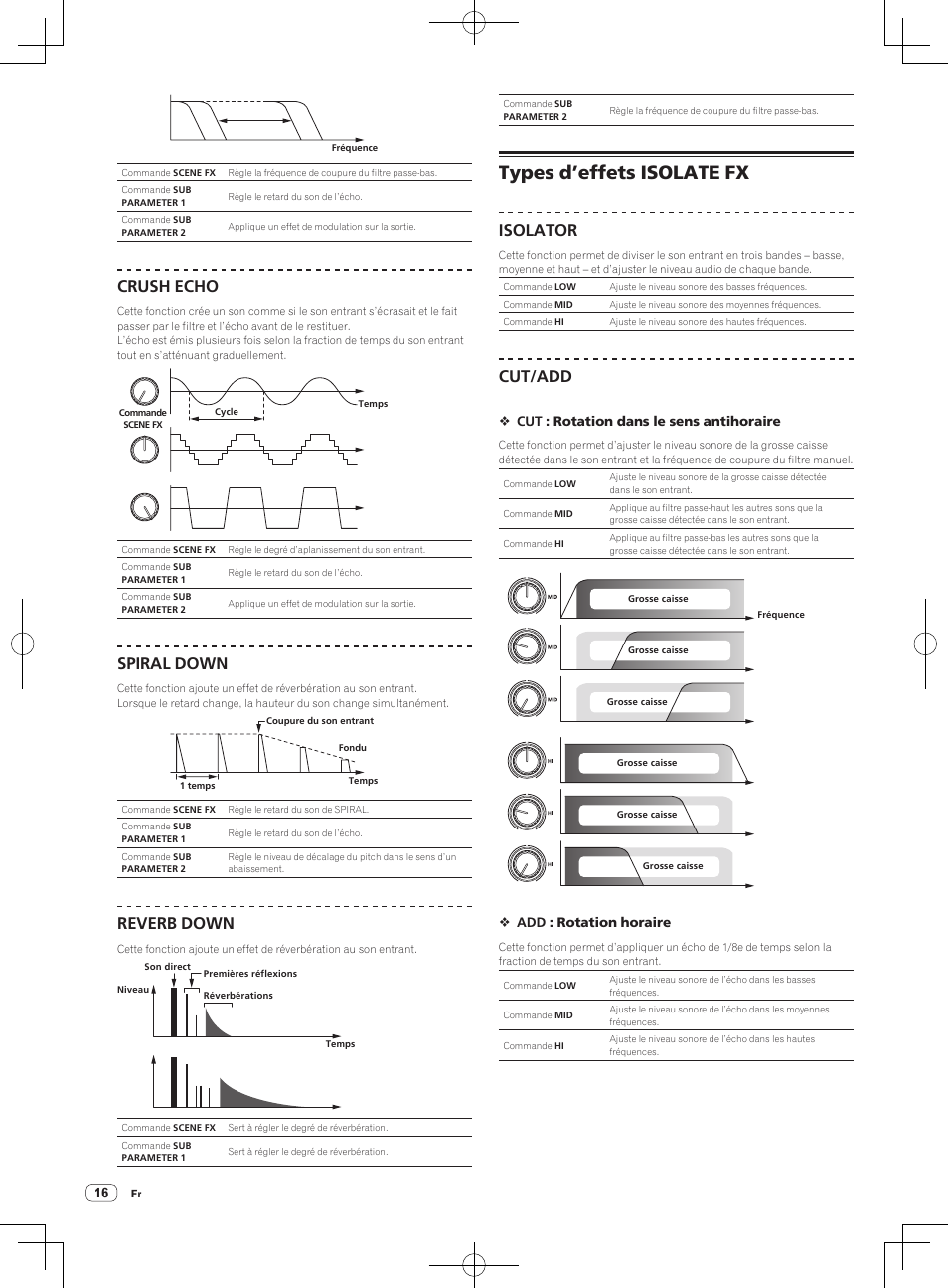 Types d’effets isolate fx, Crush echo, Spiral down | Reverb down, Isolator, Cut/add | Pioneer RMX-1000-M User Manual | Page 40 / 76