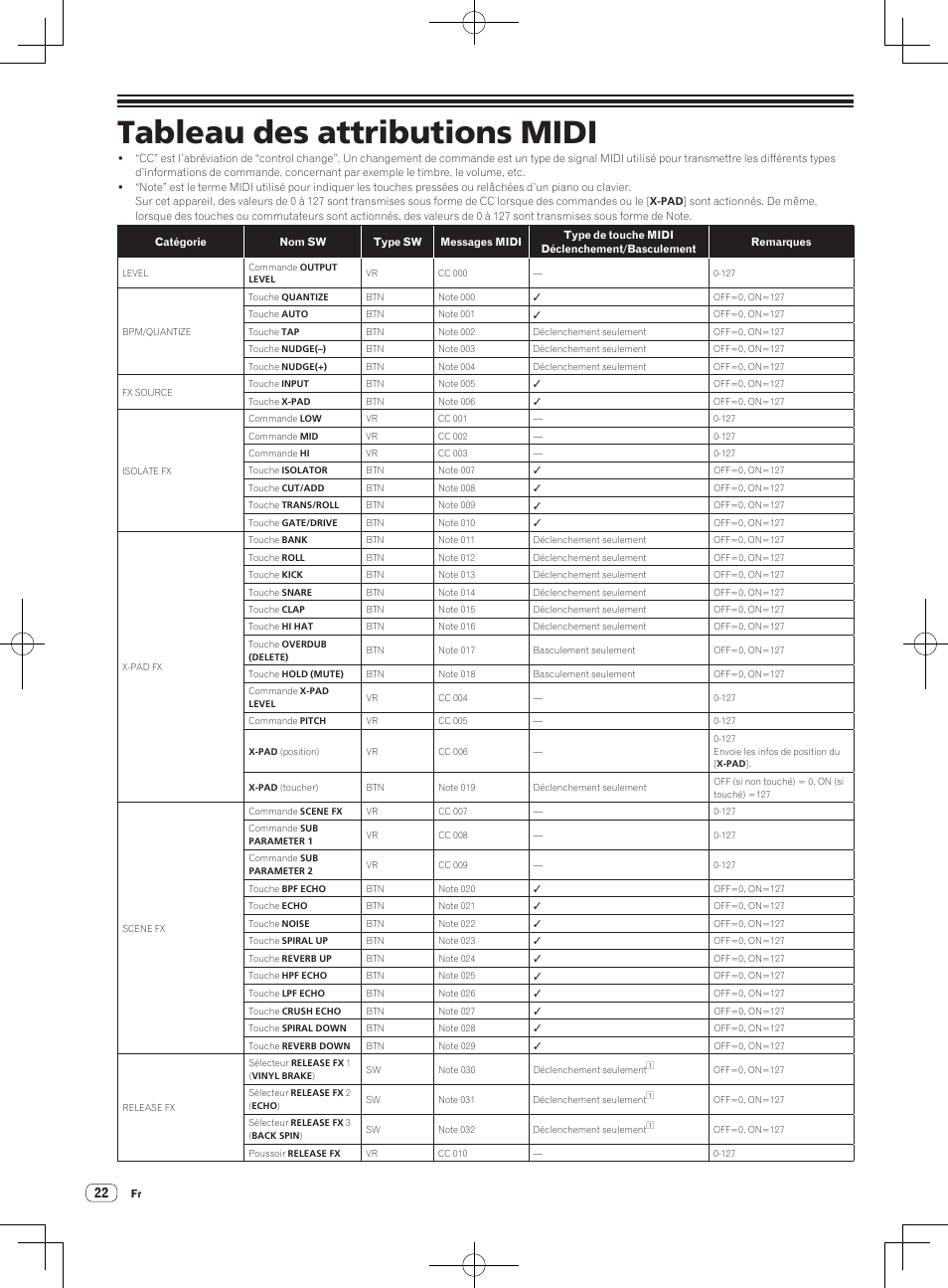 Tableau des attributions midi | Pioneer RMX-1000-M User Manual | Page 46 / 76