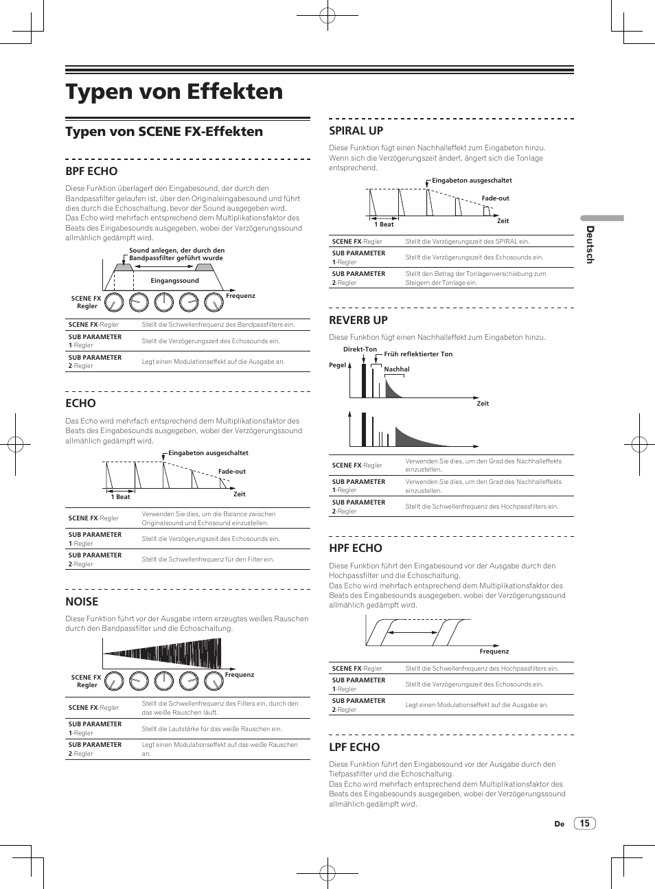Typen von scene fx-effekten, Typen von effekten, Bpf echo | Echo, Noise, Spiral up, Reverb up, Hpf echo, Lpf echo, Deutsch | Pioneer RMX-1000-M User Manual | Page 63 / 76