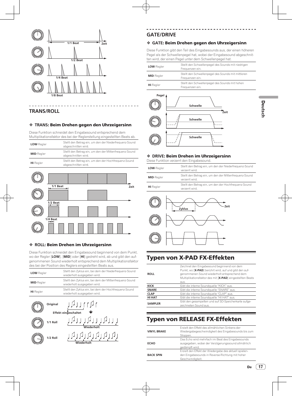 Typen von x-pad fx-effekten, Typen von release fx-effekten, Trans/roll | Gate/drive, Deutsch | Pioneer RMX-1000-M User Manual | Page 65 / 76
