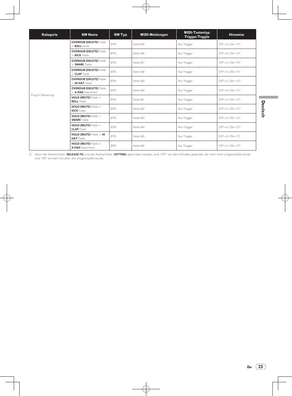 Deutsch | Pioneer RMX-1000-M User Manual | Page 71 / 76