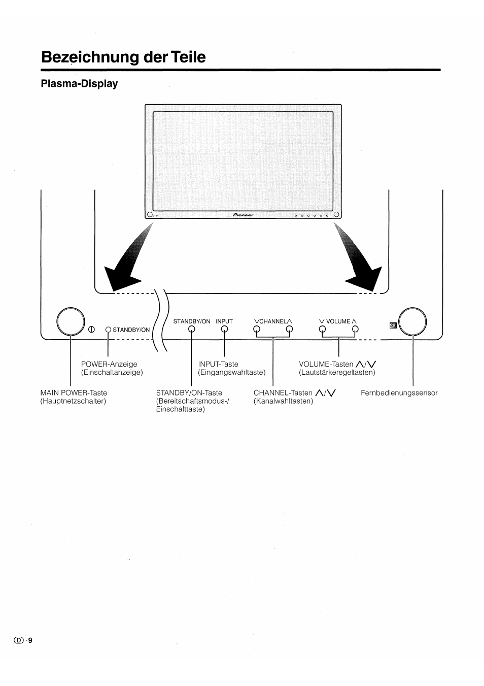 Bezeichnung der teile | Pioneer PDP-503HDE User Manual | Page 140 / 196