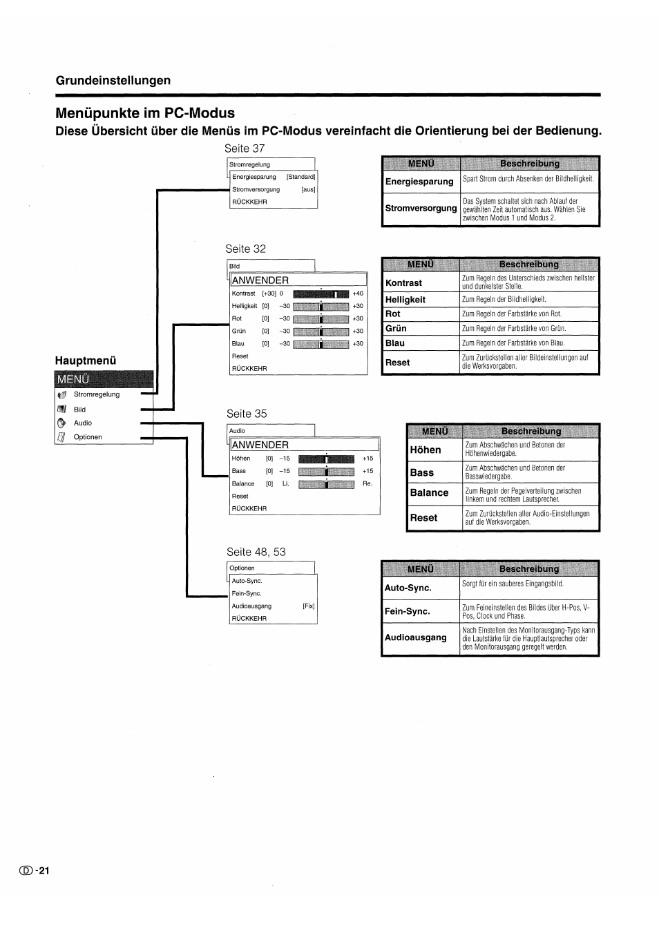 Menüpunkte im pc-modus, Seite 37, Seite 32 | Seite 35, Seite 48, 53, Menüpunkte im av-modus, Grundeinstellungen, Seite 32 seite 35, Anwender, Menü beschreibung energiesparung | Pioneer PDP-503HDE User Manual | Page 152 / 196