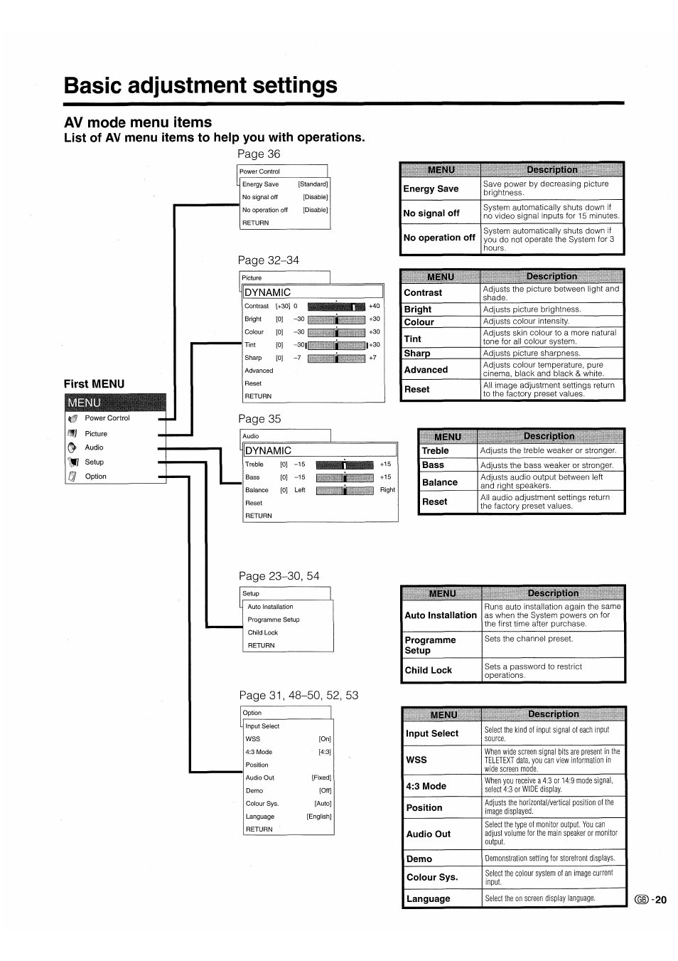 Basic adjustment settings, Av mode menu items, List of av menu items to help you with operations | Umilm, Page 36 first menu, Page 32-34 dynamic, Page 35, Dynamic | Pioneer PDP-503HDE User Manual | Page 23 / 196