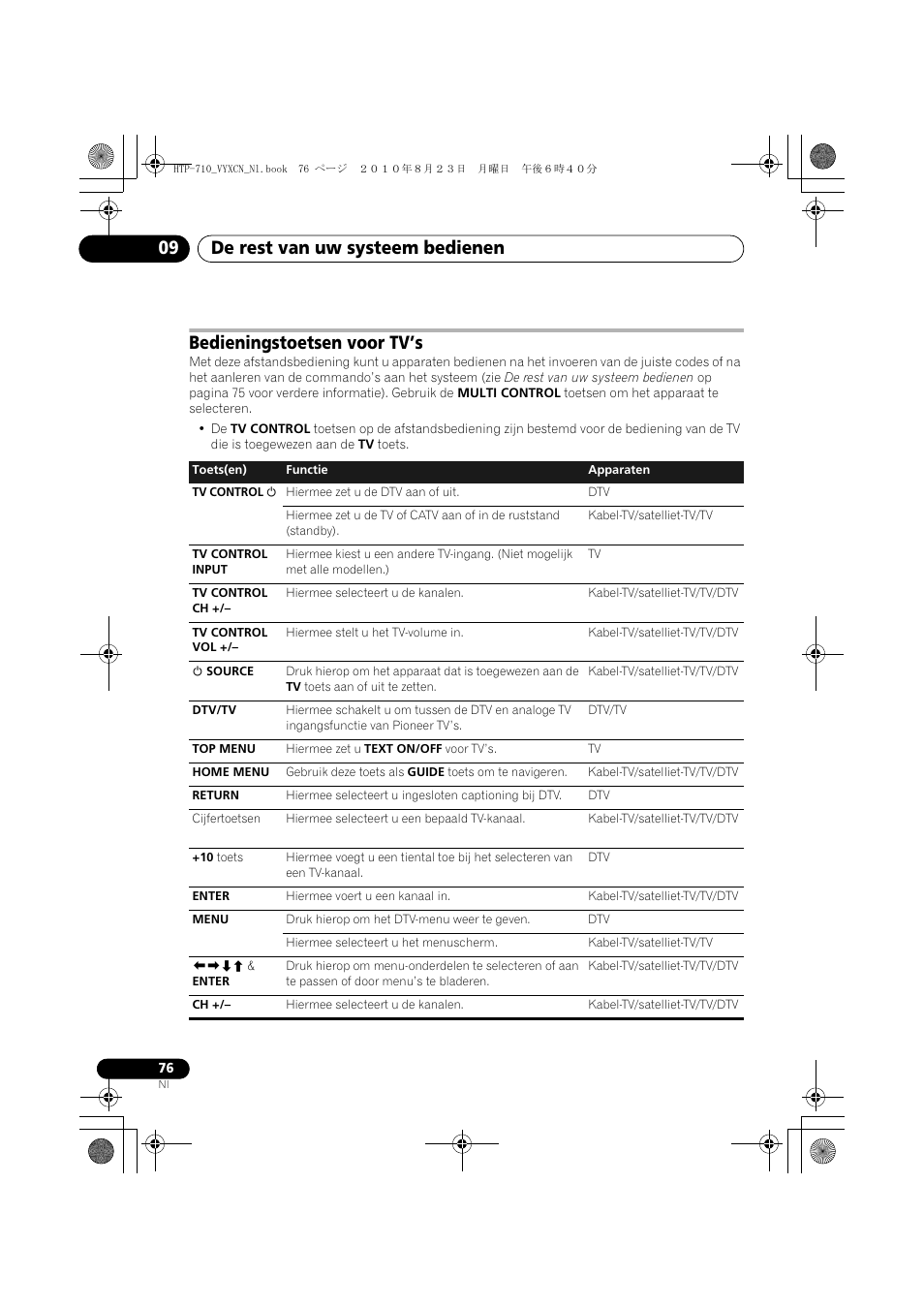 Bedieningstoetsen voor tv’s, De rest van uw systeem bedienen 09 | Pioneer HTP-710 User Manual | Page 256 / 272