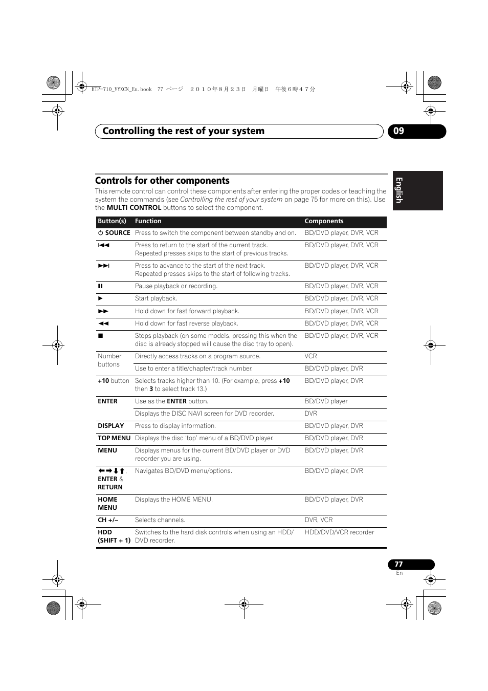 Controls for other components, Controlling the rest of your system 09 | Pioneer HTP-710 User Manual | Page 77 / 272