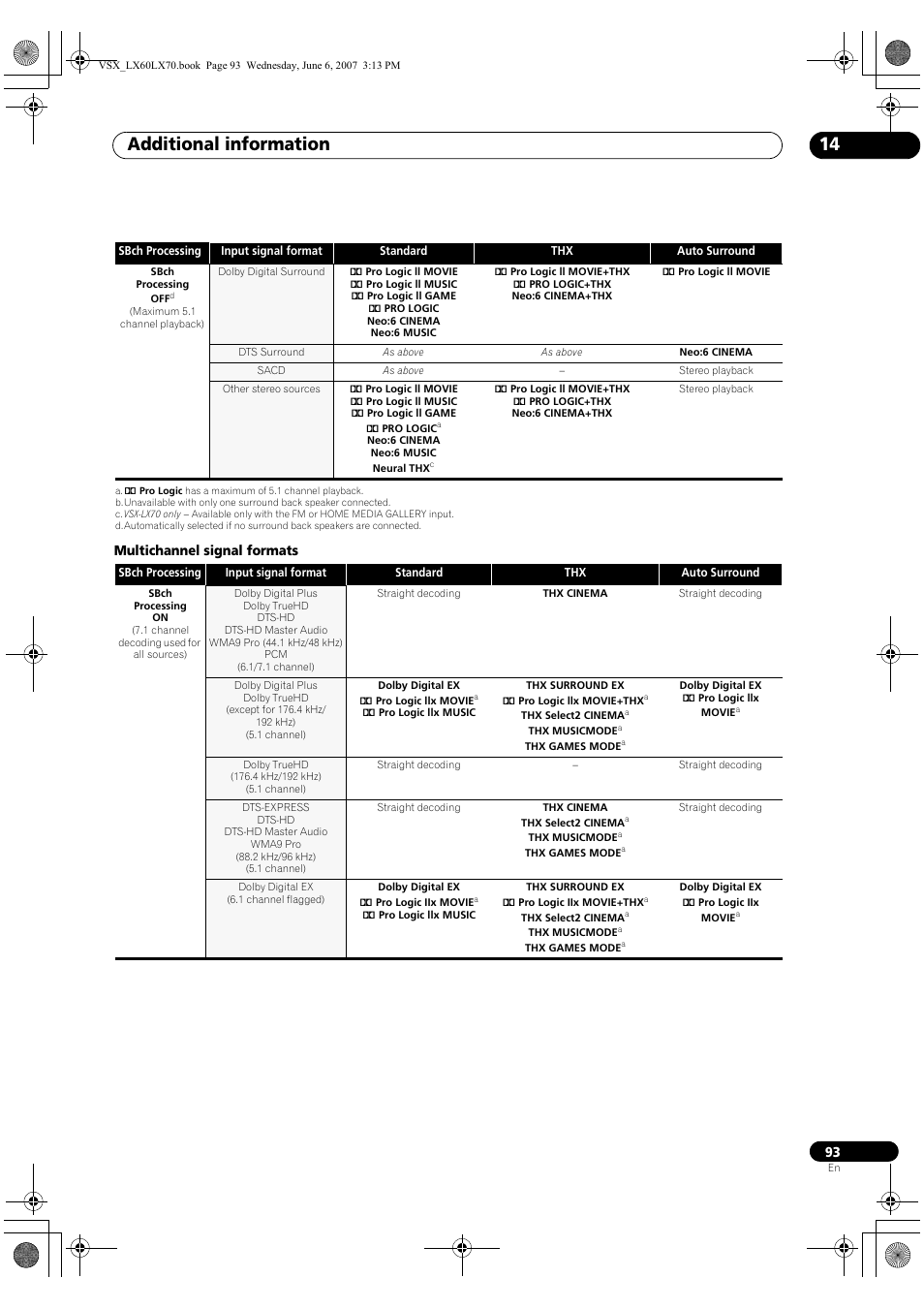Additional information 14 | Pioneer VSX-LX70 User Manual | Page 93 / 99