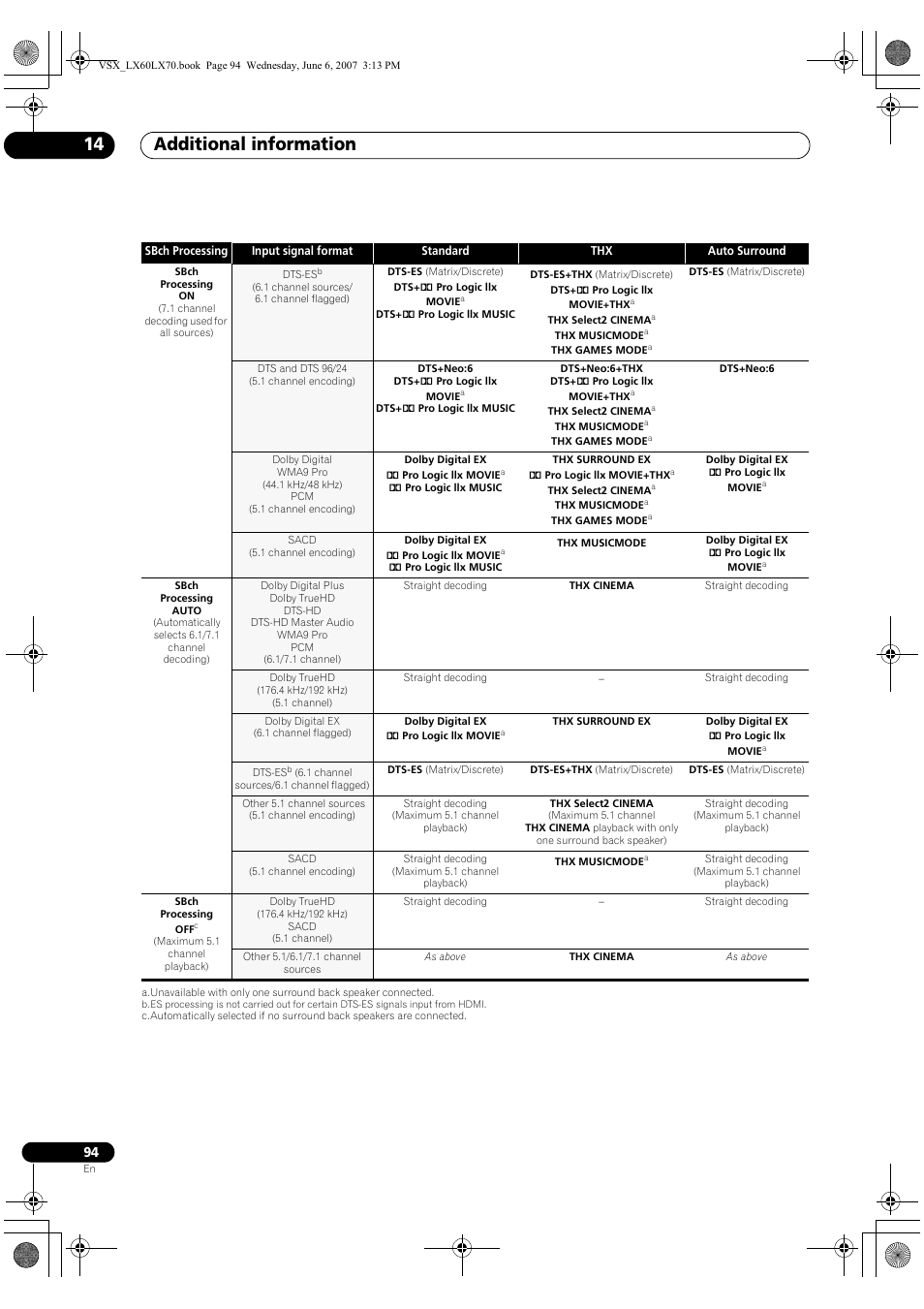Additional information 14 | Pioneer VSX-LX70 User Manual | Page 94 / 99
