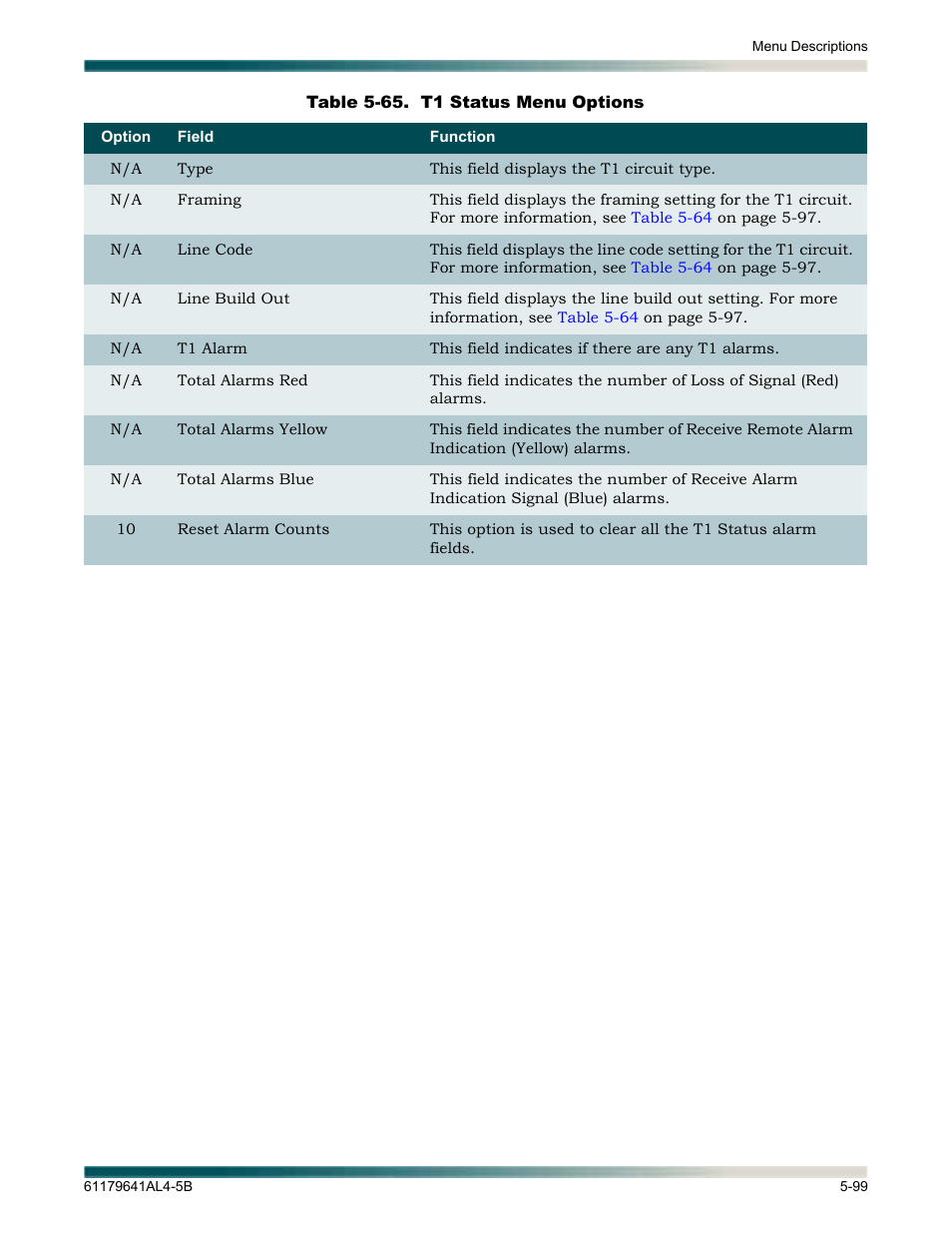 Table 5-65, T1 status menu options -99, Shown in | ADTRAN 1248 User Manual | Page 151 / 236