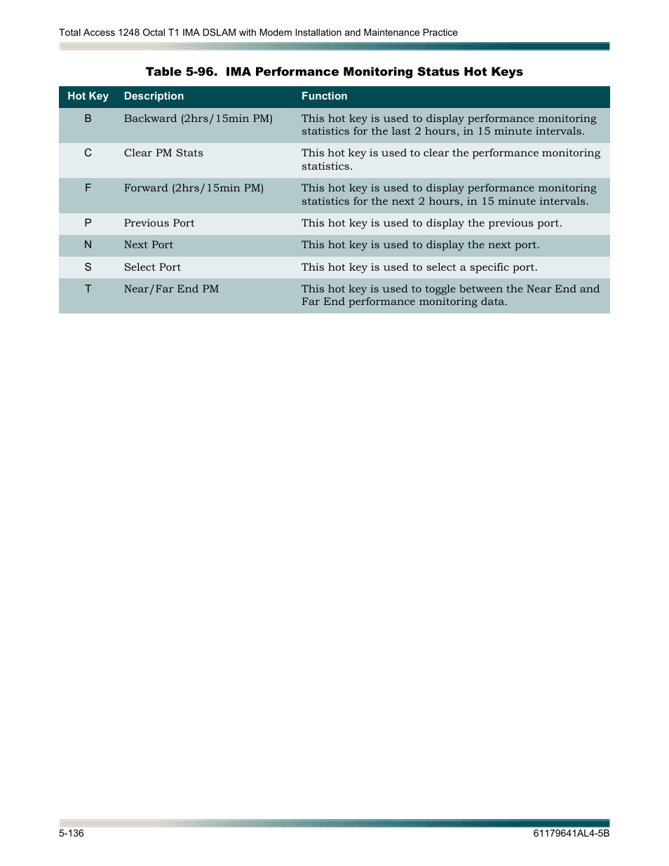 Table 5-96, Ima performance monitoring status hot keys -136 | ADTRAN 1248 User Manual | Page 188 / 236