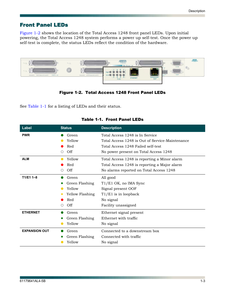 Front panel leds, Front panel leds -3, Figure 1-2 | Total access 1248 front panel leds -3, Table 1-1 | ADTRAN 1248 User Manual | Page 19 / 236